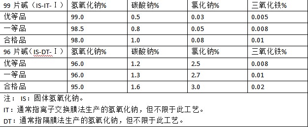 市售片堿含量